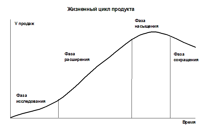 Дипломная работа: Жизненный цикл товара 9