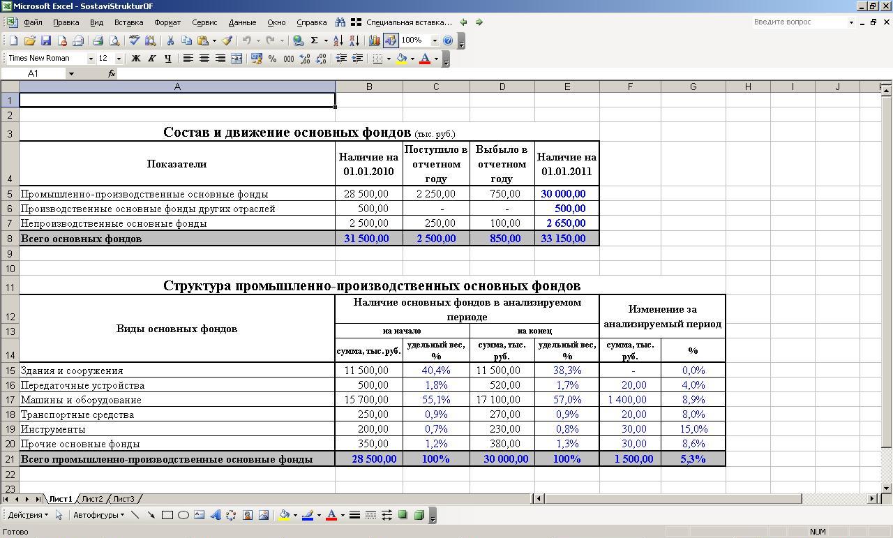 Курсовая работа по теме Анализ использования основных фондов