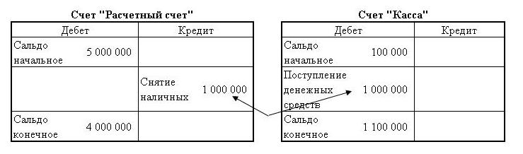 Контрольная работа по теме Счета бухгалтерского учета и двойная запись