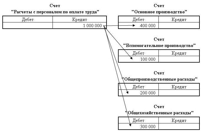 Контрольная работа по теме Счета бухгалтерского учета и двойная запись