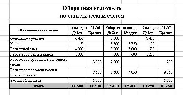 Практическое задание по теме Составление оборотных ведомостей и баланса