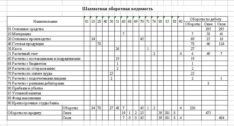 Скачать бланк шахматной оборотной ведомости