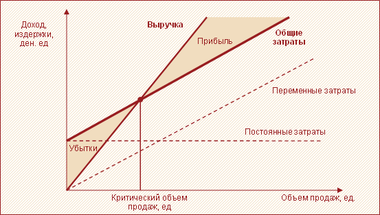 Планово-экономический отдел » » Графический метод определения точки  безубыточности